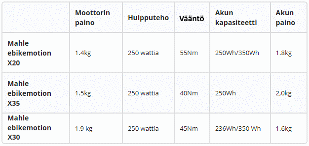 T Ä M Ä N H E T K I S T E N
M O O T T O R I M A L L I E N E R O J A tämän hetkisten moottorimallien eroja